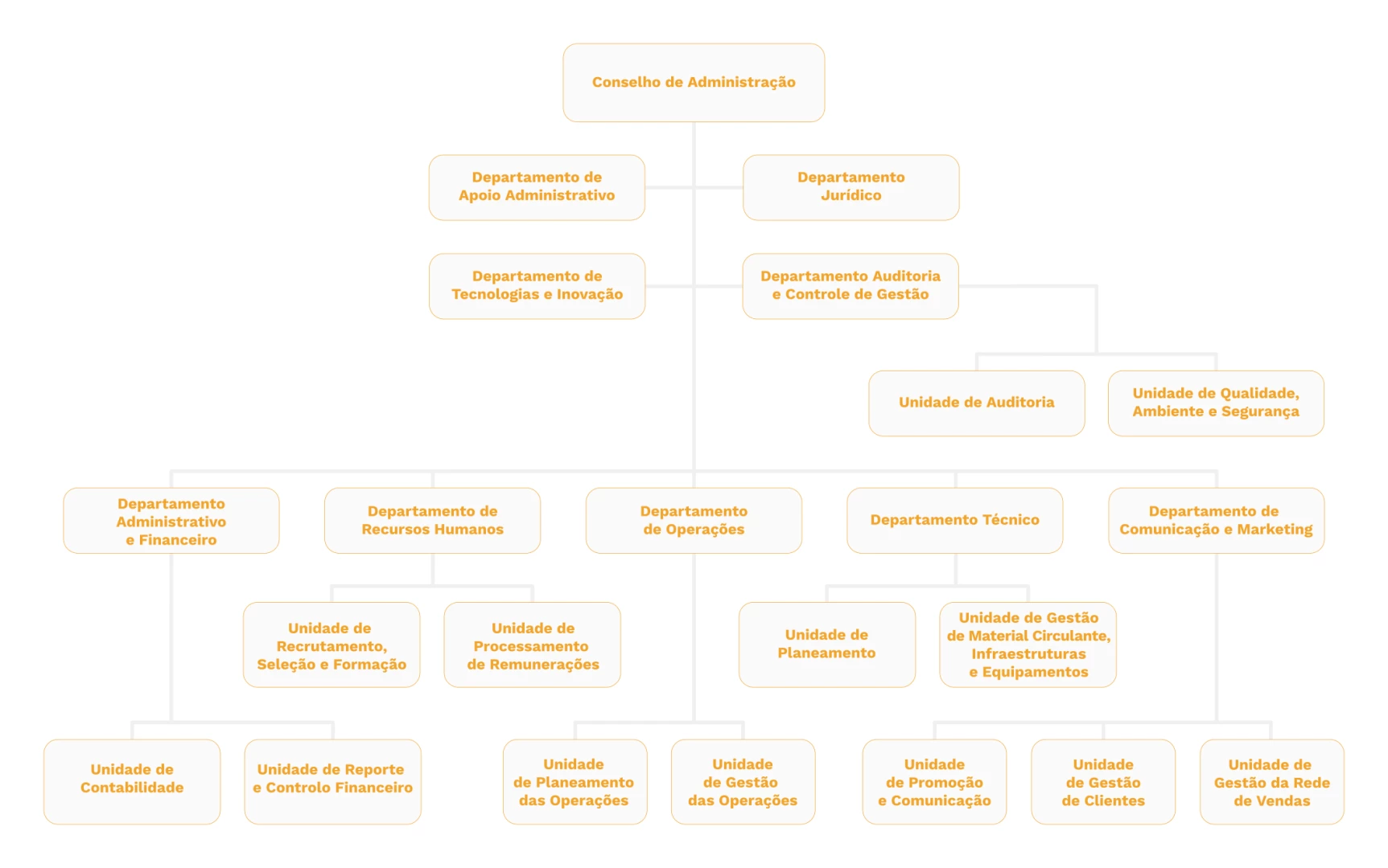 Metro Mondego Organograma